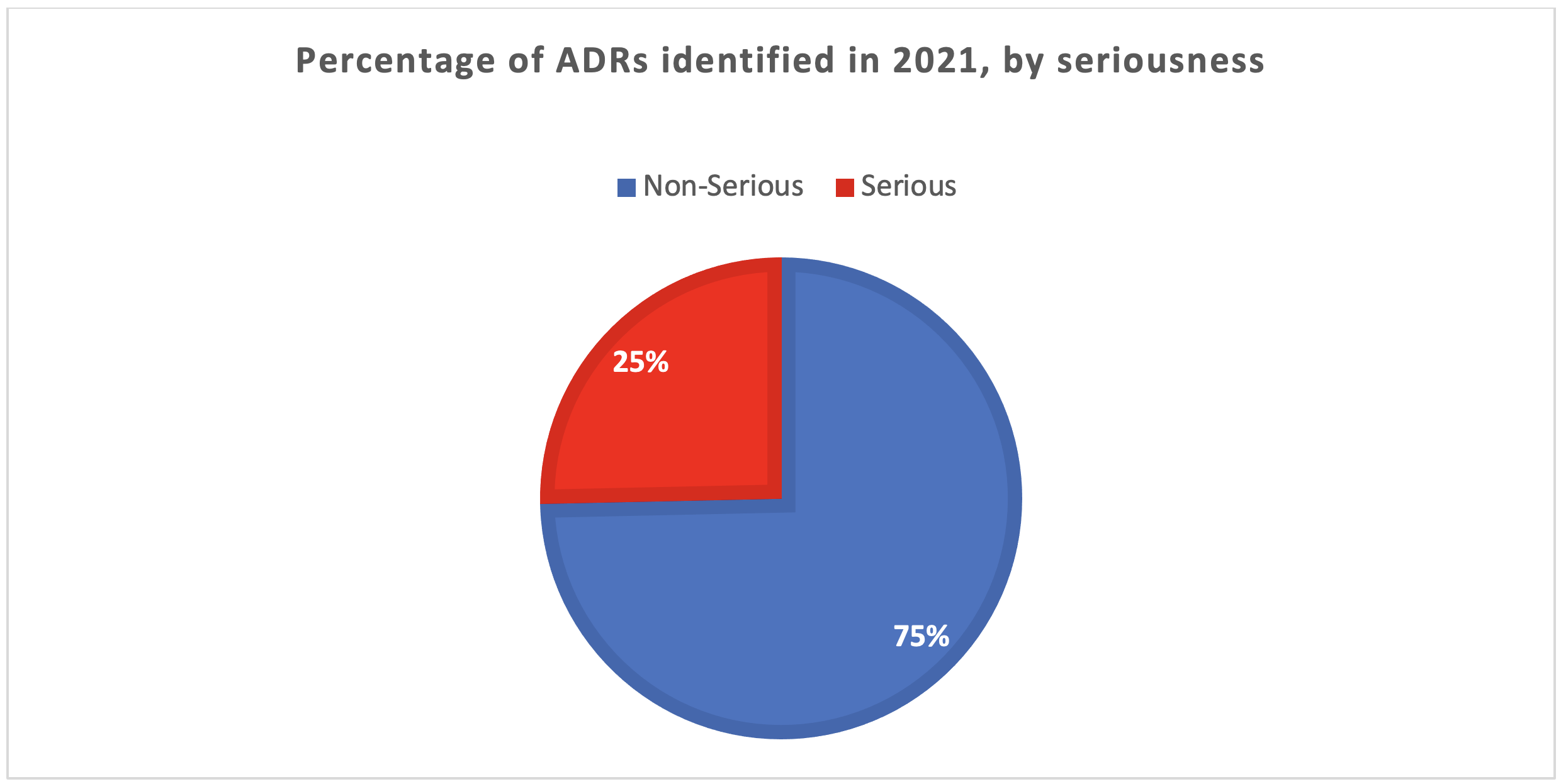 Percentage of ADRs by seriousness