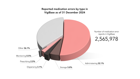 As of 31 December 2024, there were 2,565,978 medication errors reports in VigiBase. Medication errors most frequently occurred during administering (52.1%), storage (5.8%), dispensing (3.1%), prescribing (2.5%), and monitoring (0.5%). 