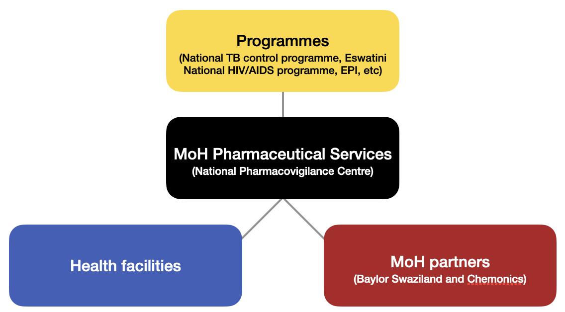 Eswatini National Pharmacovigilance Centre collaboration triangle
